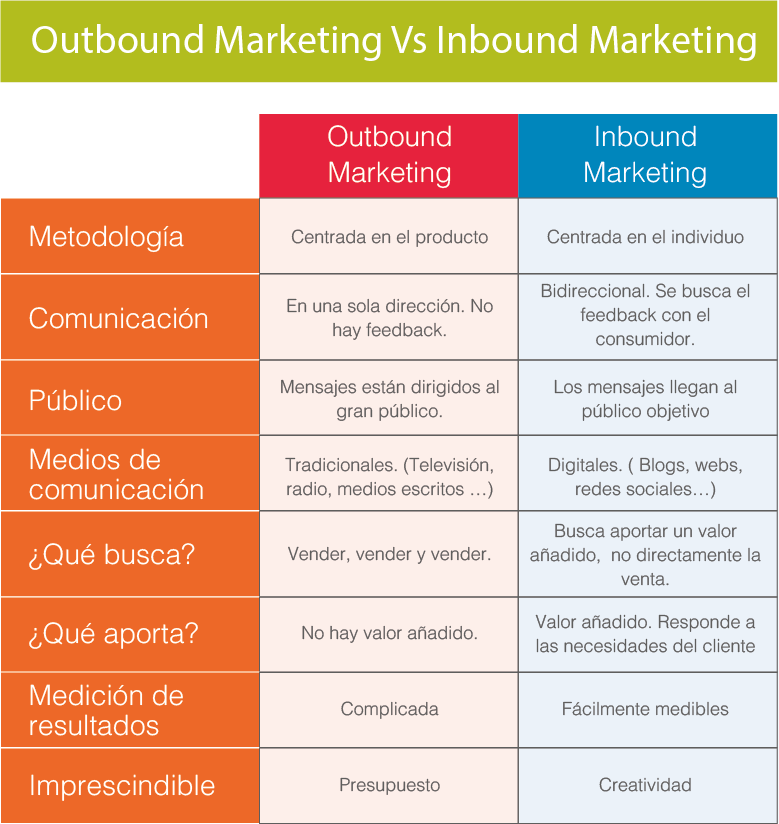  outbound marketing vs inbound marketing