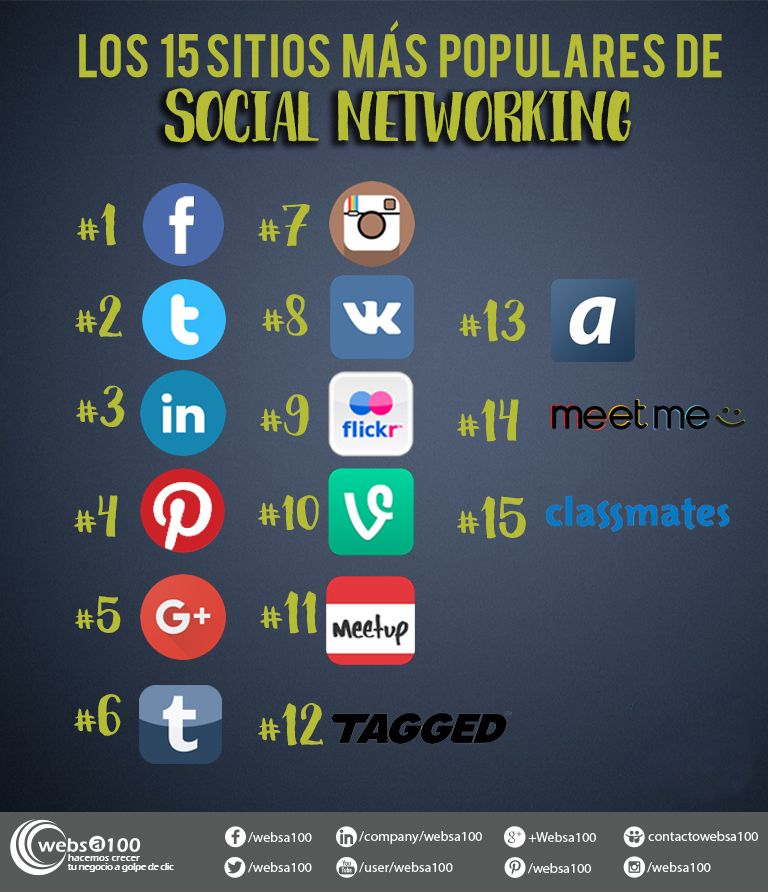 Sites más populares Social Networking