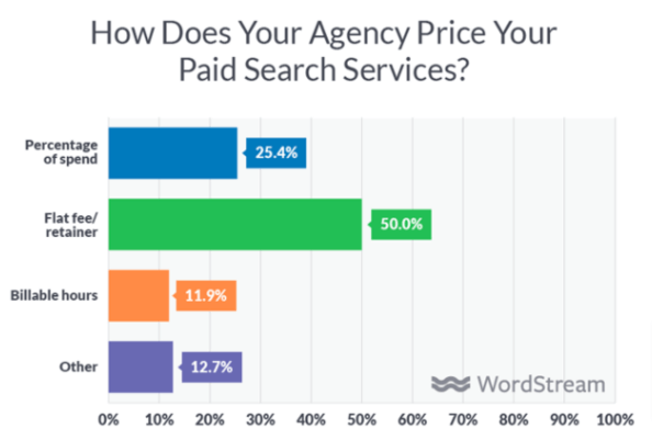 Paid search agencies