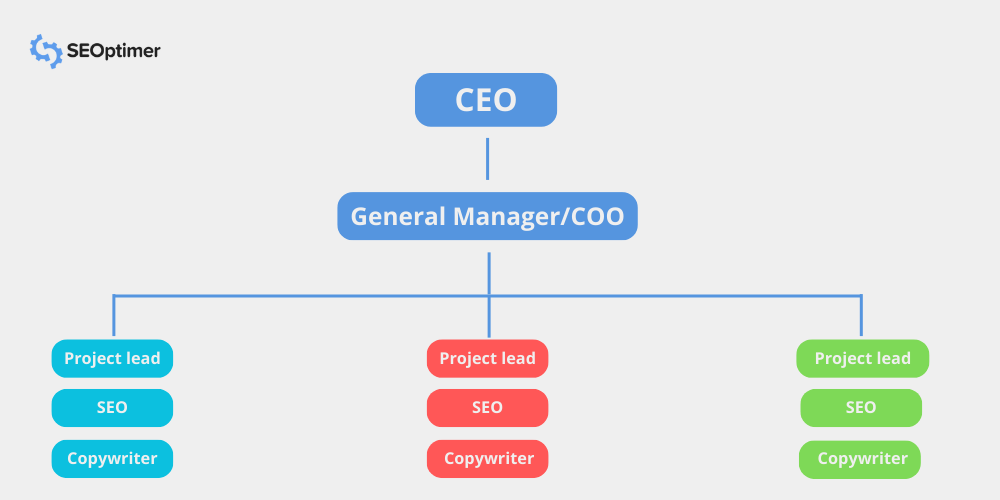 Struktur einer Pod-Marketingagentur